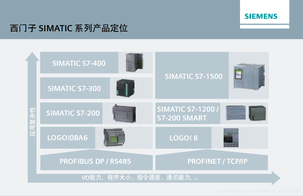 SIMATIC設計電源（S7-200 Smart/300/1200/1500/ET200/LOGO)